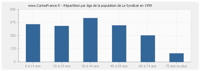 Répartition par âge de la population de Le Syndicat en 1999